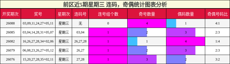 连码分析，奇偶分析