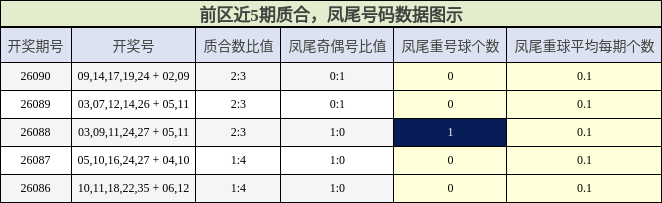 质合分析,凤尾号码分析