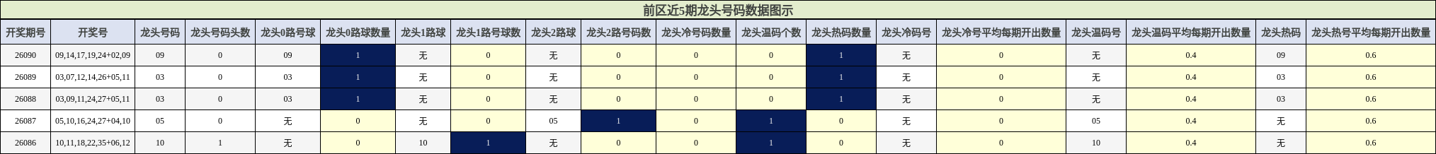龙头号码分析