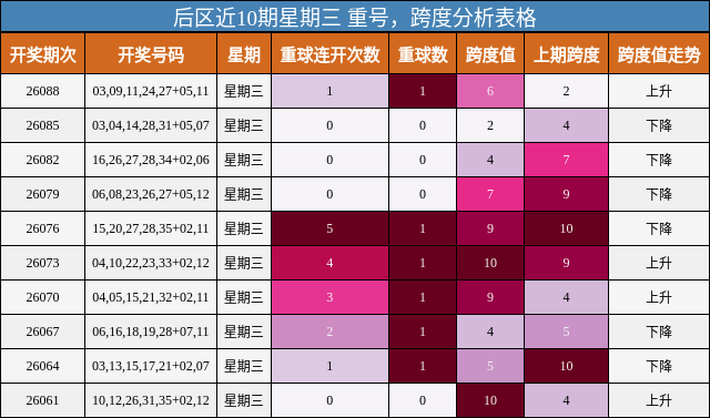 后区近10期星期三 重号,跨度分析表格