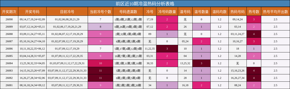 前区近10期冷温热码分析表格