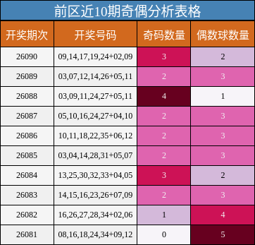 前区近10期奇偶分析表格