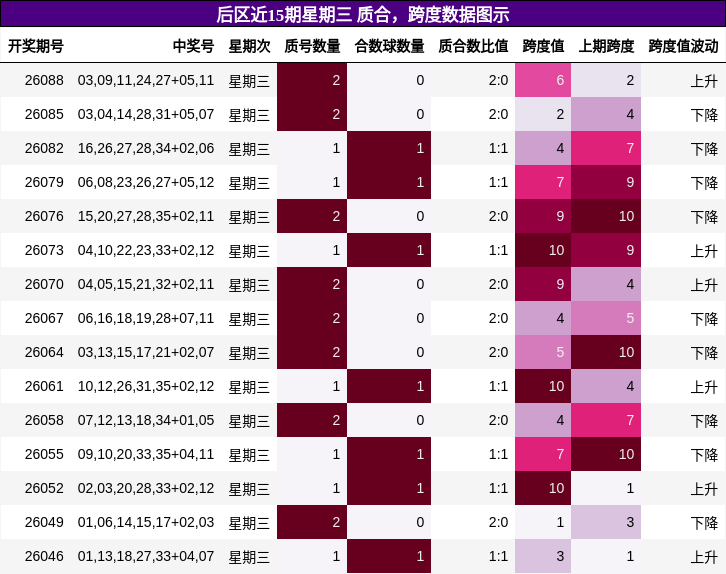 后区近15期星期三 质合，跨度数据图示