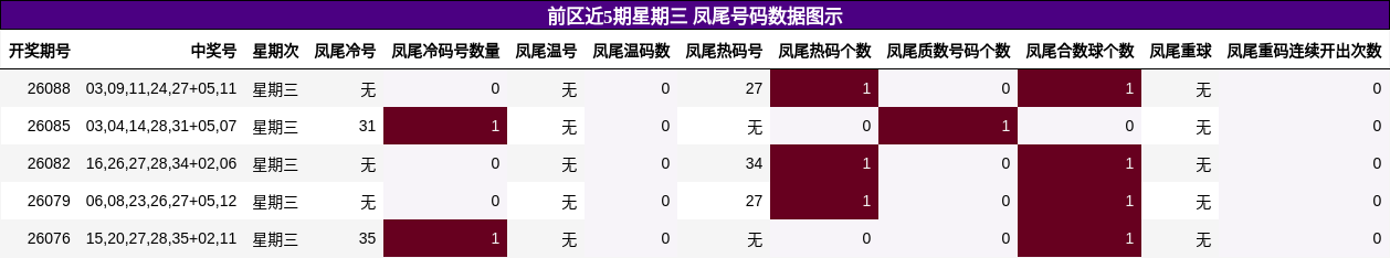 前区近5期星期三 凤尾号码数据图示