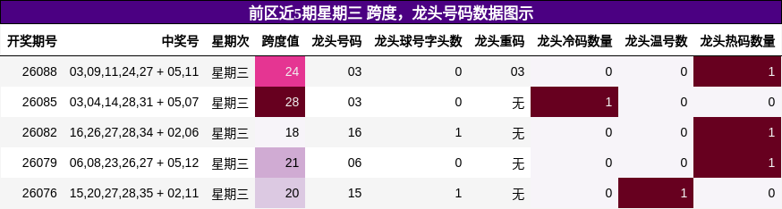 前区近5期星期三 龙头号码数据图示