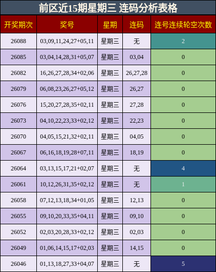 前区近15期星期三 连码分析表格