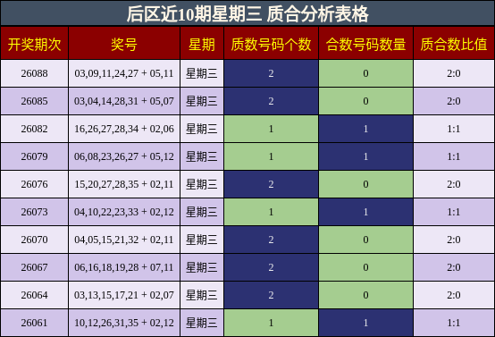 后区近10期星期三 质合分析表格