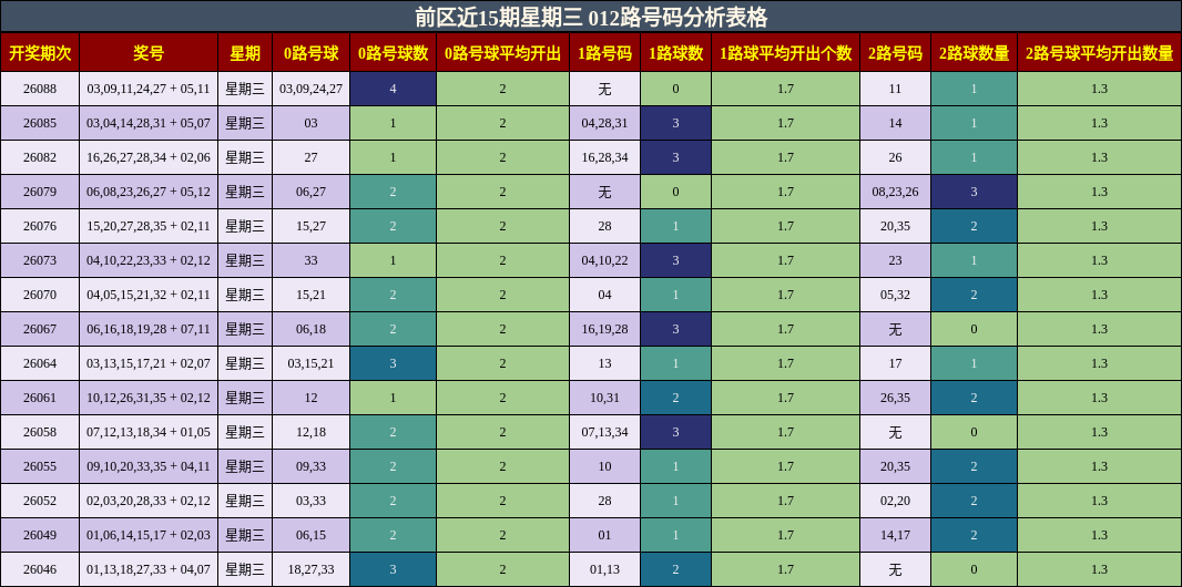 前区近15期星期三 012路号码分析表格