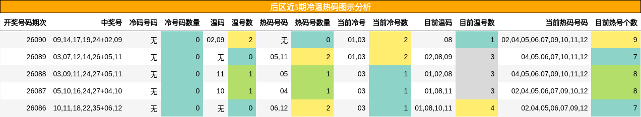后区近5期冷温热码图示分析