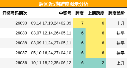 后区近5期跨度图示分析