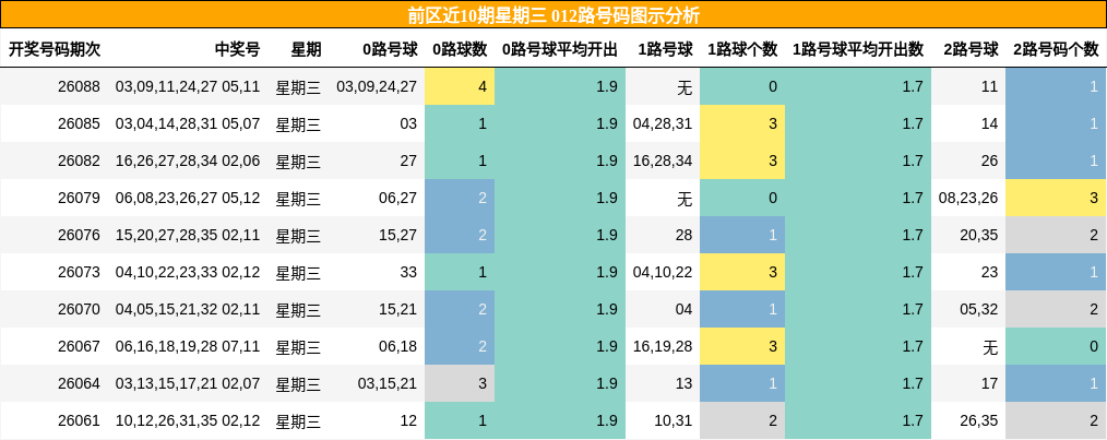 前区近10期星期三 012路号码图示分析