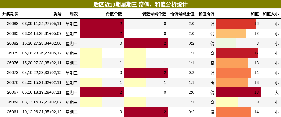 奇偶分析,和值分析