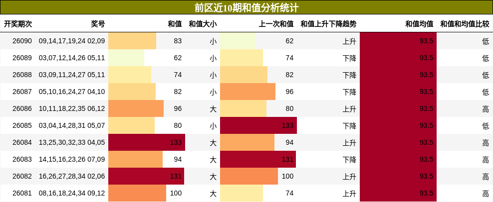 和值分析