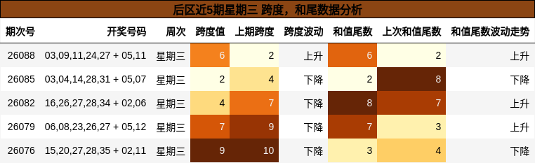 跨度分析，和尾分析