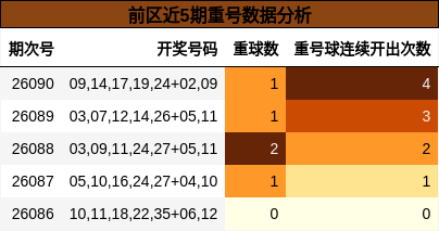 重号分析