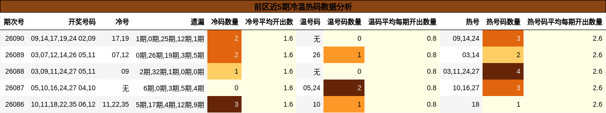 冷温热码分析
