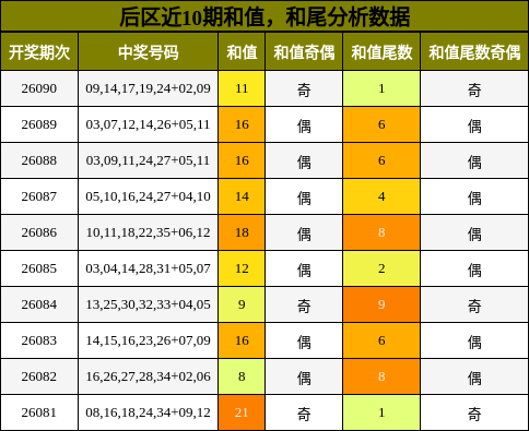 和值分析，和尾分析