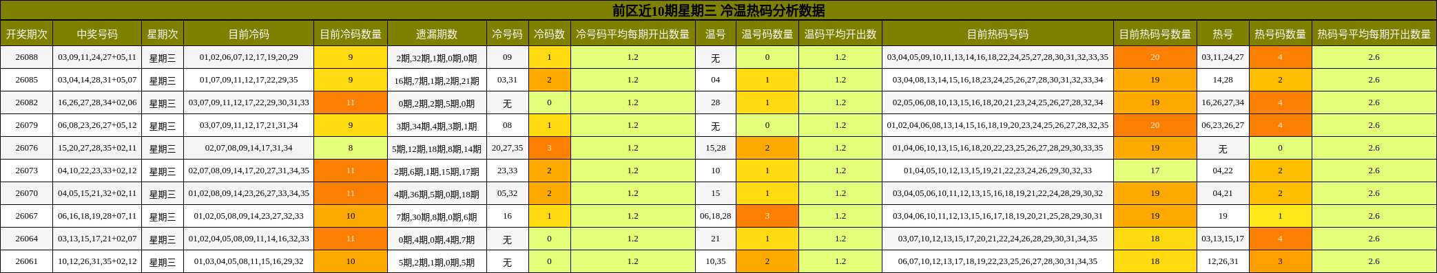 冷温热码分析