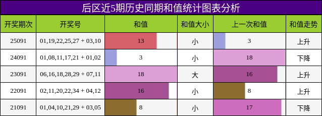 和值分析
