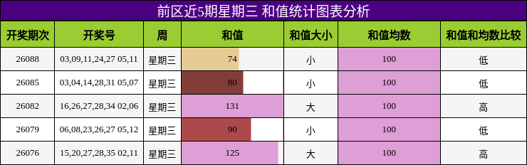 和值分析