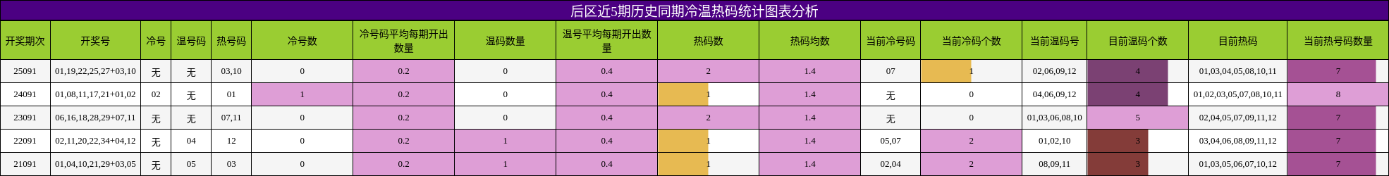 冷温热码分析