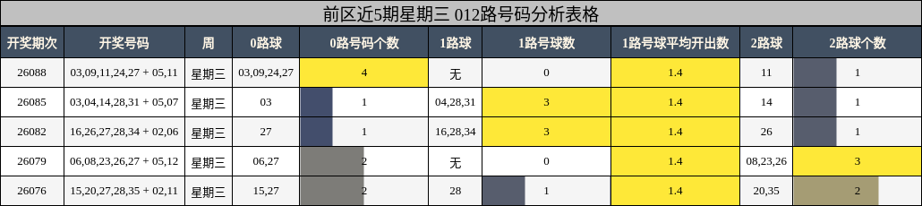 前区近5期星期三 012路号码分析表格