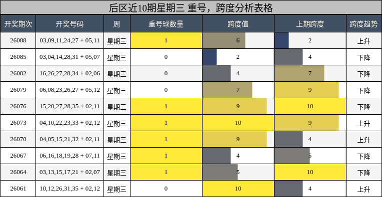 后区近10期星期三 重号，跨度分析表格