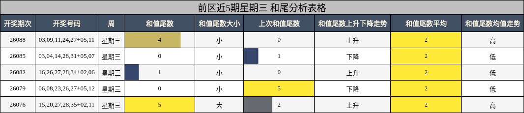 前区近5期星期三 和尾分析表格