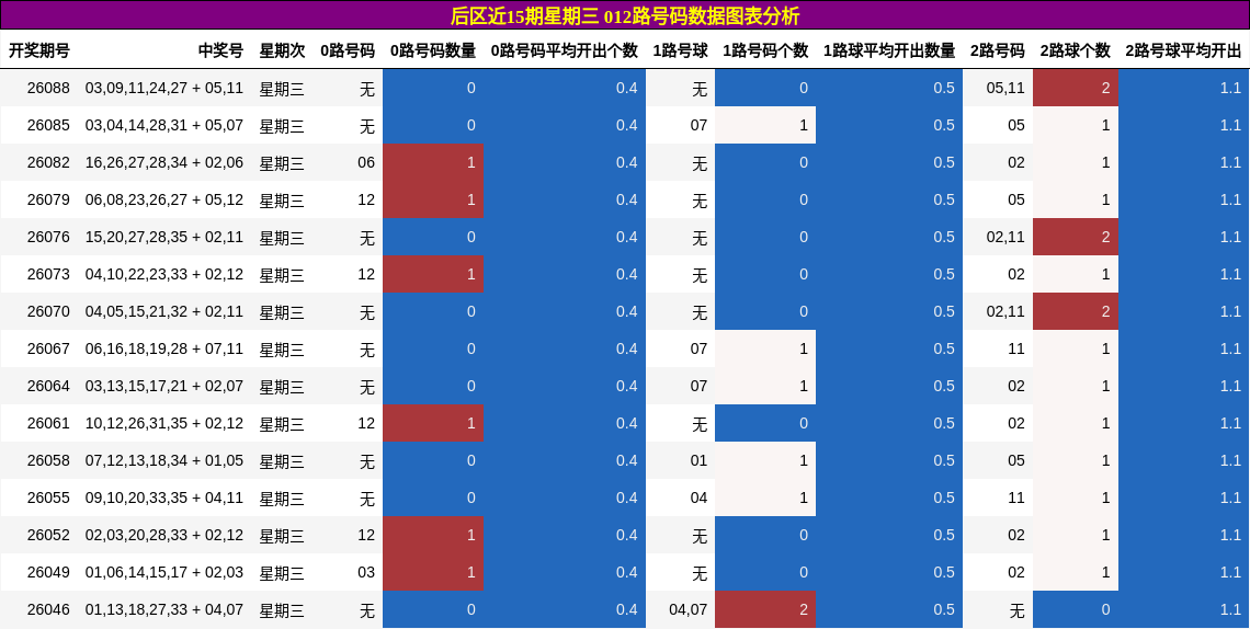 012路号码分析