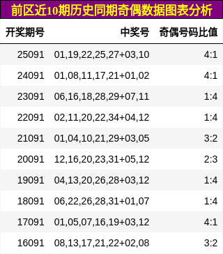 奇偶分析
