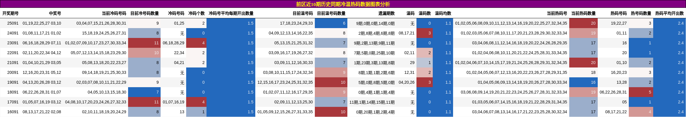 冷温热码分析
