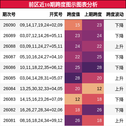 前区近10期跨度图示图表分析