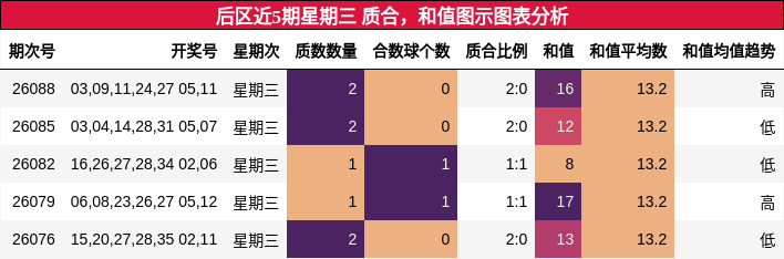 后区近5期星期三 质合,和值图示图表分析