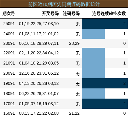 前区近10期历史同期连码数据统计