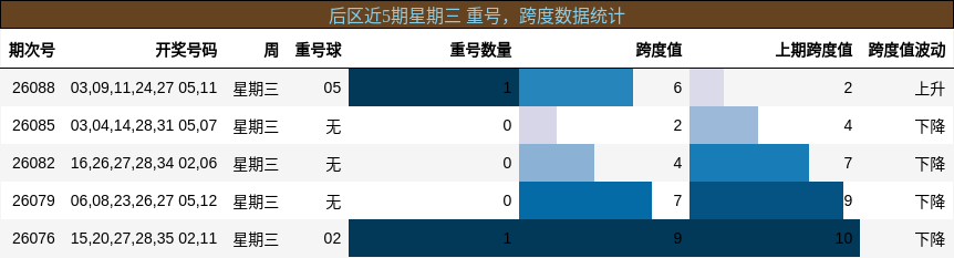 后区近5期星期三 重号,跨度数据统计