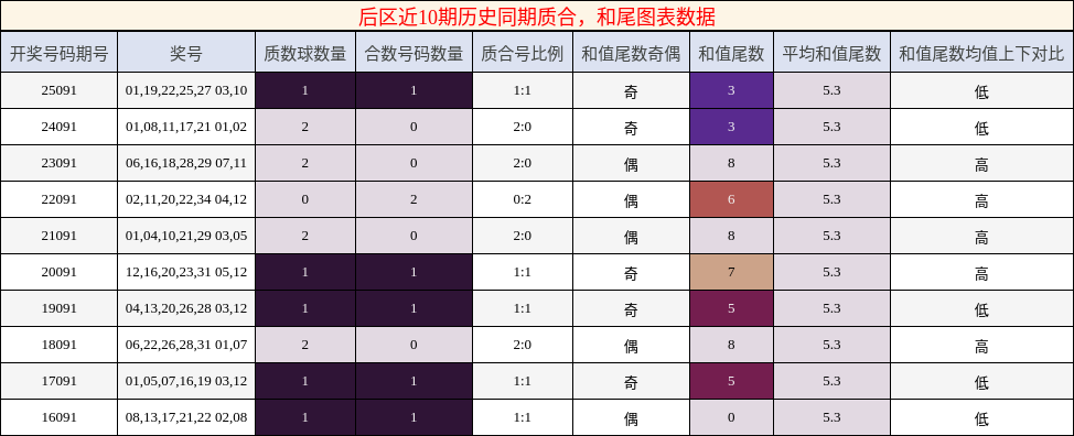 后区近10期历史同期质合，和尾图表数据