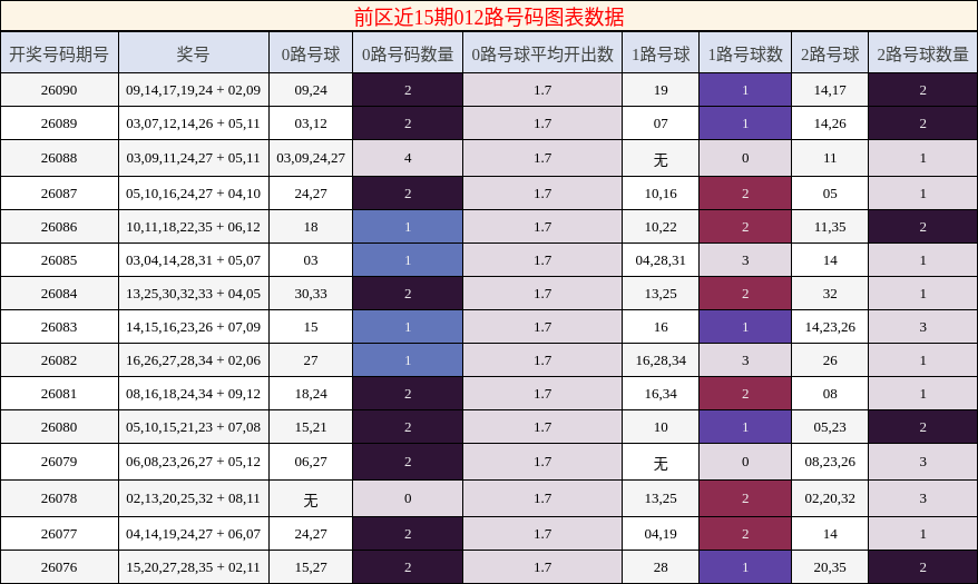 前区近15期012路号码图表数据