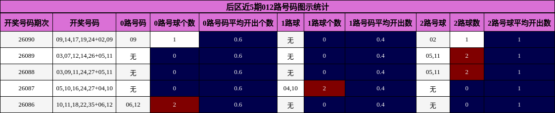 后区近5期012路号码图示统计
