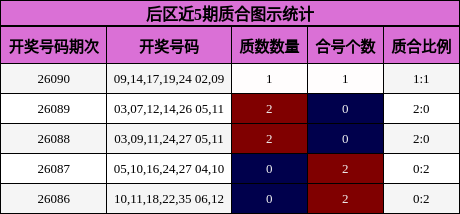 后区近5期质合图示统计