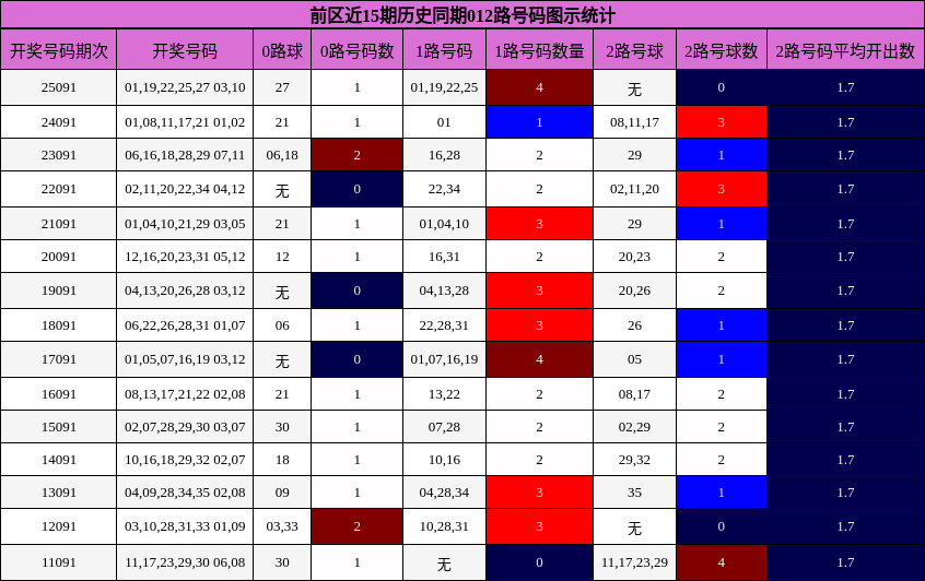 前区近15期历史同期012路号码图示统计