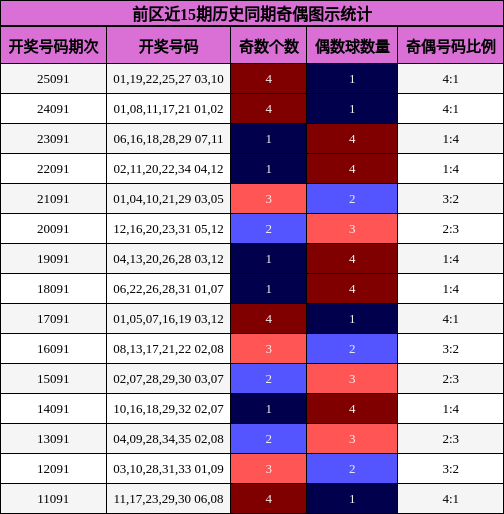 前区近15期历史同期奇偶图示统计