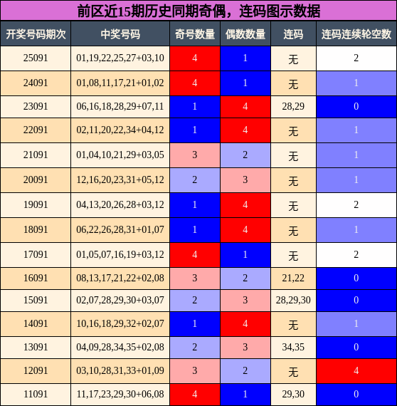 奇偶分析,连码分析
