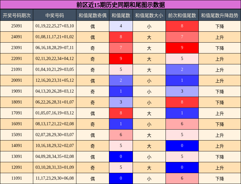 和尾分析