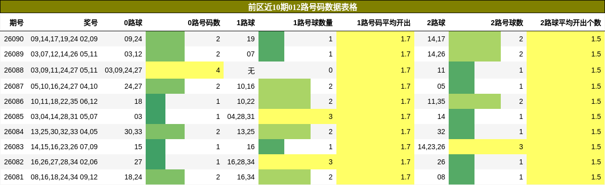 前区近10期012路号码数据表格