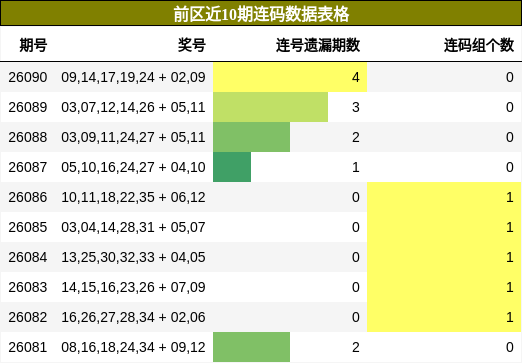 前区近10期连码数据表格