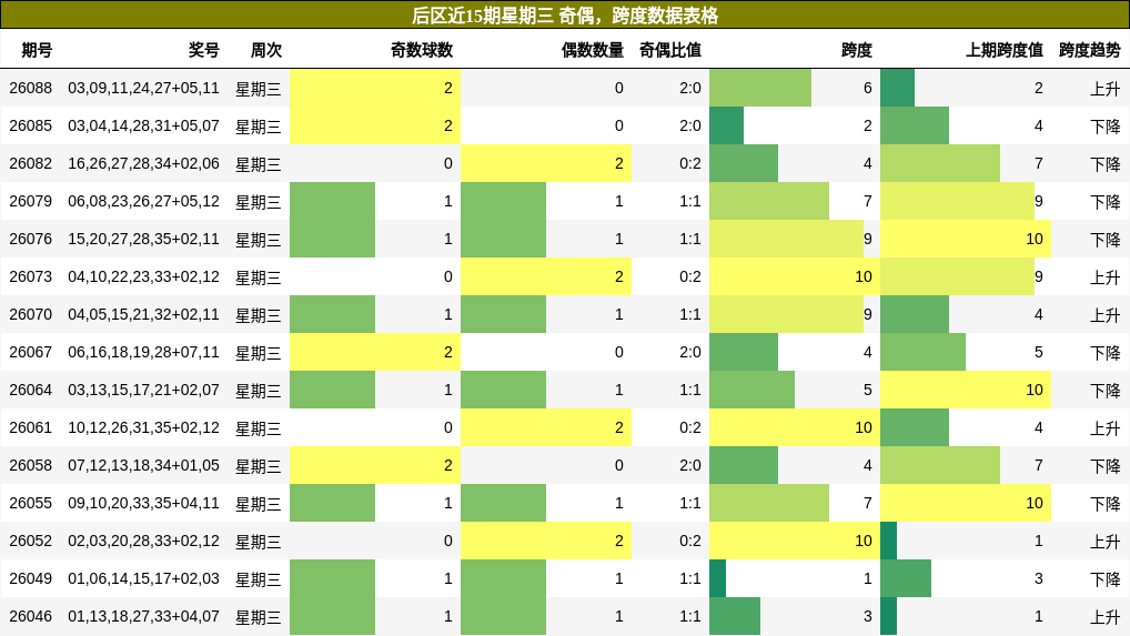 后区近15期星期三 奇偶,跨度数据表格