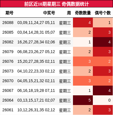 前区近10期星期三 奇偶数据统计