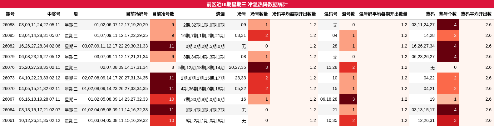 前区近10期星期三 冷温热码数据统计