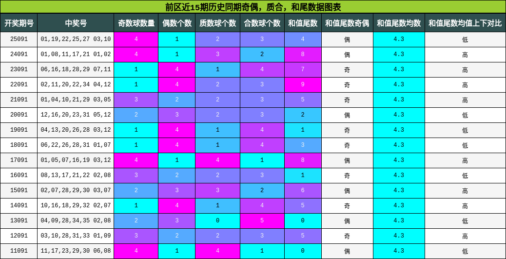 前区近15期历史同期奇偶,质合,和尾数据图表