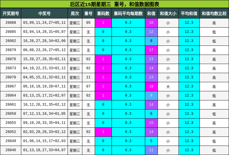 后区近15期星期三 重号,和值数据图表
